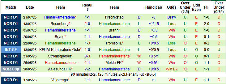 Nhận định, soi kèo Haugesund vs Hamarkameratene, 21h00 ngày 26/7: Dễ dàng tung cờ trắng - Ảnh 3
