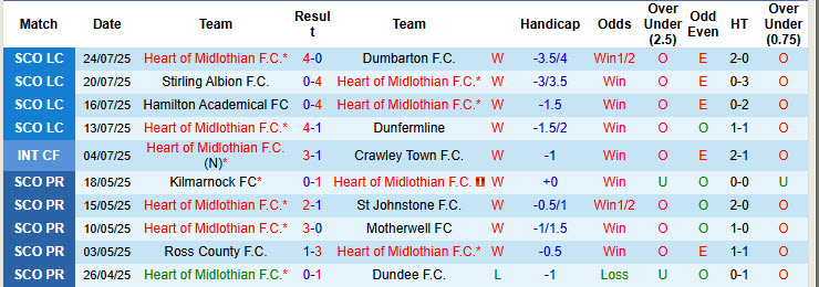 Nhận định, soi kèo Heart vs Sunderland, 21h00 ngày 26/7: Mèo đen mất điểm - Ảnh 2