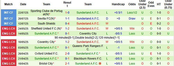 Nhận định, soi kèo Heart vs Sunderland, 21h00 ngày 26/7: Mèo đen mất điểm - Ảnh 3
