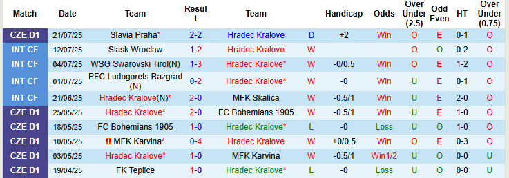 Nhận định, soi kèo Hradec Kralove vs MFK Karvina, 22h00 ngày 26/7: Kết quả dưới kỳ vọng - Ảnh 2