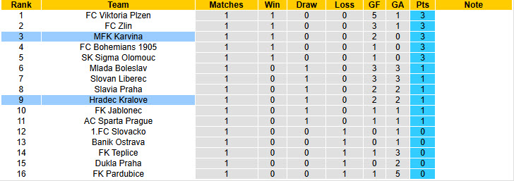 Nhận định, soi kèo Hradec Kralove vs MFK Karvina, 22h00 ngày 26/7: Kết quả dưới kỳ vọng - Ảnh 5