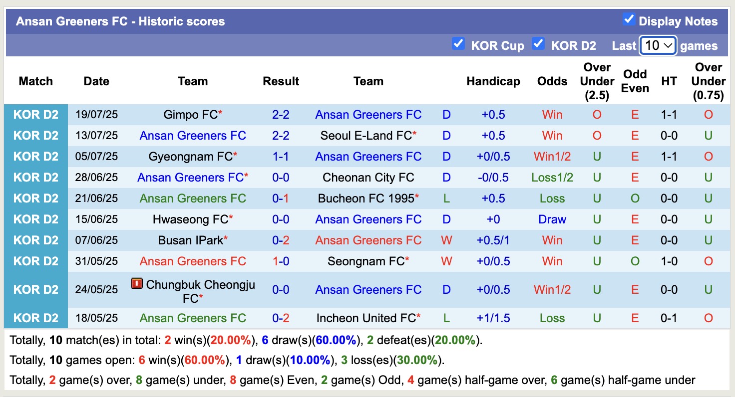 Nhận định, soi kèo Incheon United FC vs Ansan Greeners FC, 17h00 ngày 27/7: Củng cố ngôi vị đầu bảng - Ảnh 3