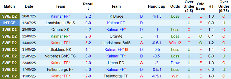 Nhận định, soi kèo Kalmar vs Utsiktens, 18h00 ngày 27/7: Niềm tin cửa trên - Ảnh 1