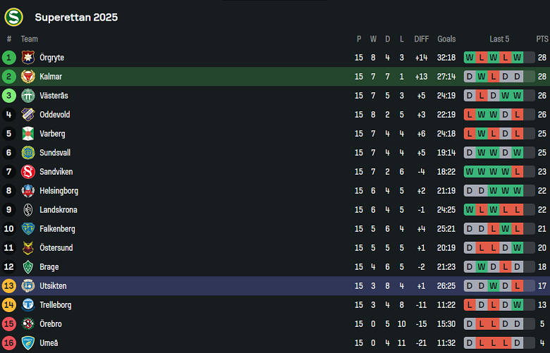 Nhận định, soi kèo Kalmar vs Utsiktens, 18h00 ngày 27/7: Niềm tin cửa trên - Ảnh 4