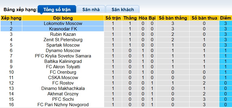 Nhận định, soi kèo Krasnodar vs Lokomotiv Moscow, 23h00 ngày 26/7: Làm khó nhà vua - Ảnh 1