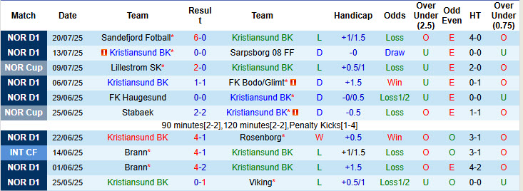 Nhận định, soi kèo Kristiansund vs KFUM-Kameratene Oslo, 21h00 ngày 26/7: Chưa thể vượt qua cú sốc - Ảnh 2