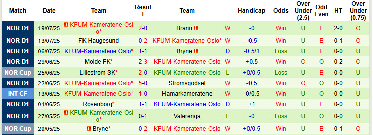 Nhận định, soi kèo Kristiansund vs KFUM-Kameratene Oslo, 21h00 ngày 26/7: Chưa thể vượt qua cú sốc - Ảnh 3