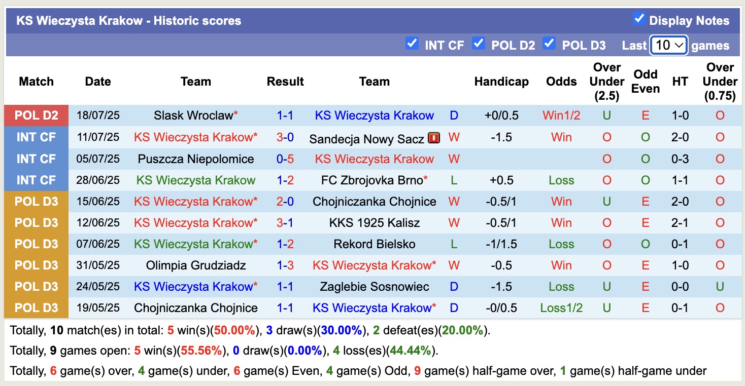 Nhận định, soi kèo KS Wieczysta Krakow vs Pogon Siedlce, 17h00 ngày 27/7: Sáng cửa dưới - Ảnh 2