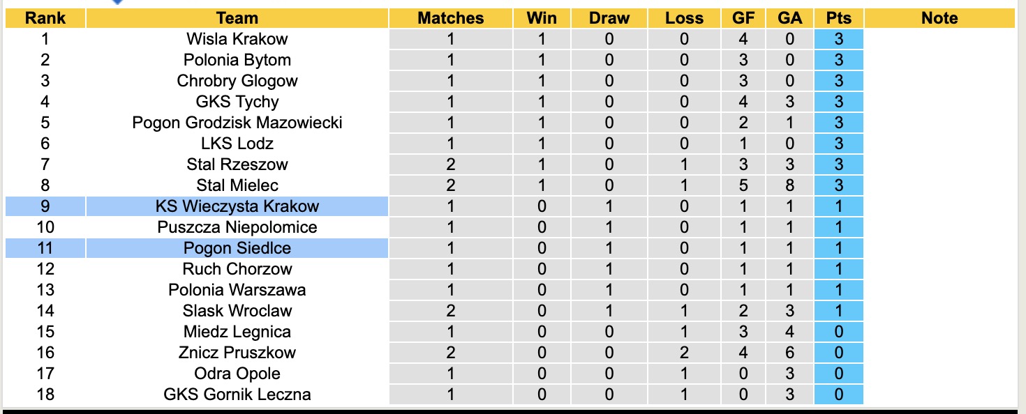 Nhận định, soi kèo KS Wieczysta Krakow vs Pogon Siedlce, 17h00 ngày 27/7: Sáng cửa dưới - Ảnh 5