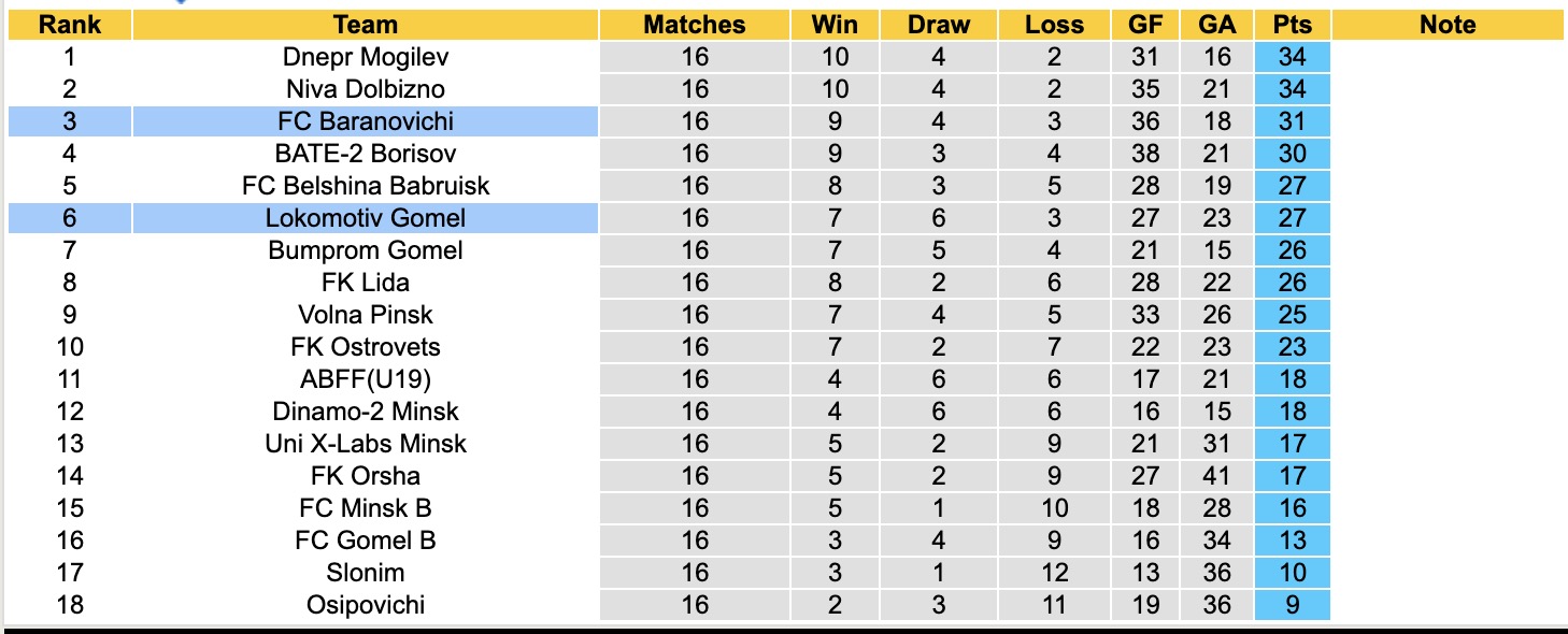 Nhận định, soi kèo Lokomotiv Gomel vs FC Baranovichi, 17h00 ngày 26/7: Đối thủ khó chịu - Ảnh 4