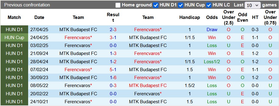 Nhận định, soi kèo MTK Budapest vs Ferencvaros, 1h15 ngày 27/7: Bản lĩnh nhà vô địch - Ảnh 3