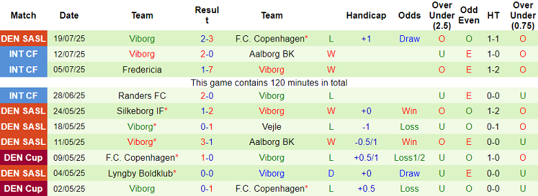 Nhận định, soi kèo Odense vs Viborg, 19h00 ngày 27/7: Đối thủ kỵ giơ - Ảnh 2