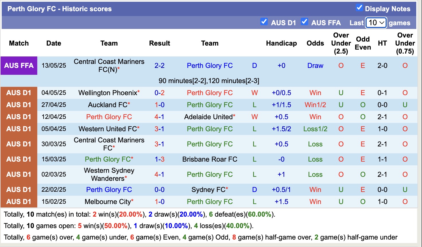 Nhận định, soi kèo Perth Glory FC vs Wellington Phoenix, 14h00 ngày 27/7: Tin vào đội khách - Ảnh 2