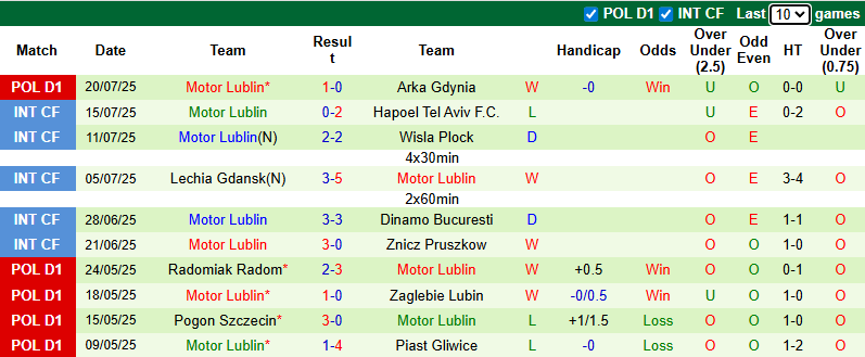 Nhận định, soi kèo Pogon Szczecin vs Motor Lublin, 22h30 ngày 26/7: Tận dụng lợi thế - Ảnh 3
