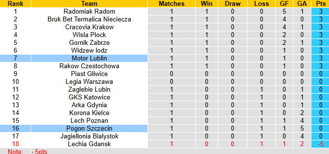 Nhận định, soi kèo Pogon Szczecin vs Motor Lublin, 22h30 ngày 26/7: Tận dụng lợi thế - Ảnh 5
