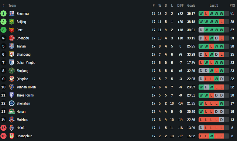 Nhận định, soi kèo Qingdao Hainiu vs Tianjin, 18h00 ngày 27/7: Thua tiếp? - Ảnh 4