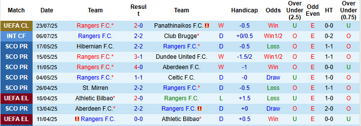 Nhận định, soi kèo Rangers vs Middlesbrough, 20h00 ngày 26/7: Nhập cuộc chậm chạp - Ảnh 2