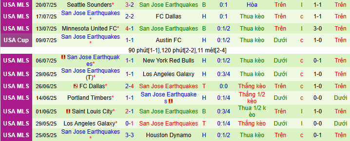 Nhận định, soi kèo Real Salt Lake vs San Jose Earthquakes, 08h30 ngày 27/7 - Ảnh 2