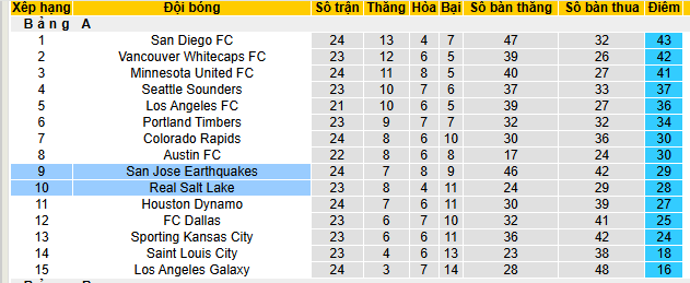 Nhận định, soi kèo Real Salt Lake vs San Jose Earthquakes, 08h30 ngày 27/7 - Ảnh 4