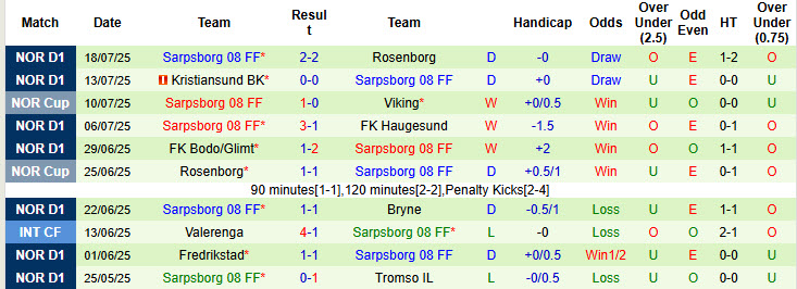 Nhận định, soi kèo Sandefjord vs Sarpsborg, 21h00 ngày 26/7: Điểm tựa vững chắc - Ảnh 3