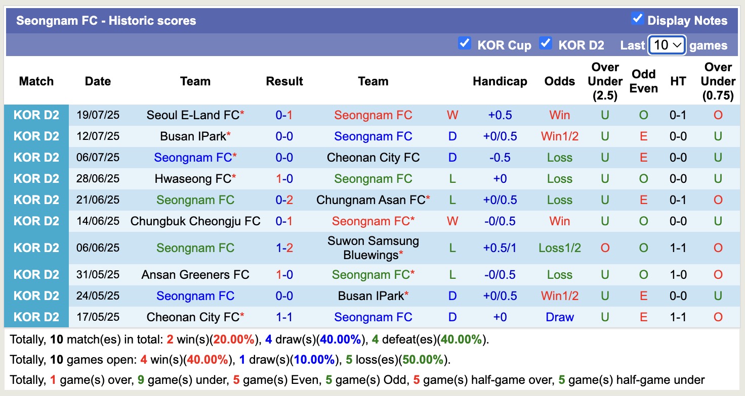 Nhận định, soi kèo Seongnam FC vs Jeonnam Dragons, 17h00 ngày 27/7: Nỗi đau kéo dài - Ảnh 2