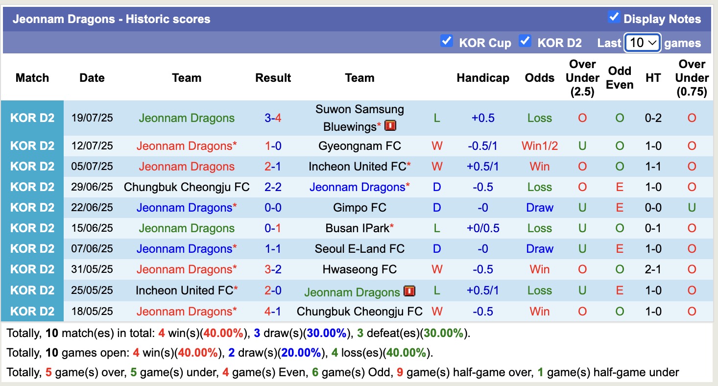 Nhận định, soi kèo Seongnam FC vs Jeonnam Dragons, 17h00 ngày 27/7: Nỗi đau kéo dài - Ảnh 3