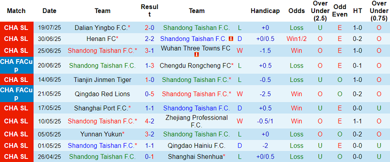 Nhận định, soi kèo Shandong Taishan vs Meizhou Hakka, 19h00 ngày 27/7: Khó thoát khủng hoảng - Ảnh 1