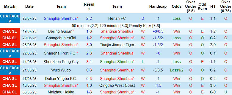 Nhận định, soi kèo Shanghai Shenhua vs Henan, 18h35 ngày 27/7: Bảo vệ lợi thế - Ảnh 1
