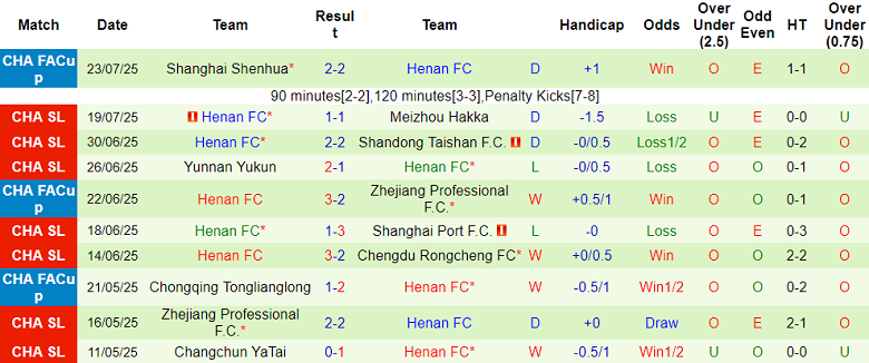 Nhận định, soi kèo Shanghai Shenhua vs Henan, 18h35 ngày 27/7: Bảo vệ lợi thế - Ảnh 2