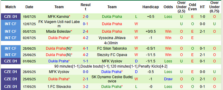 Nhận định, soi kèo Sigma Olomouc vs Dukla Praha, 22h00 ngày 26/7: Tiếp đón chu đáo - Ảnh 3