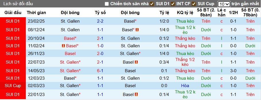 Nhận định, soi kèo St. Gallen vs Basel, 23h00 ngày 26/7: Cầm hòa nhà vua - Ảnh 2