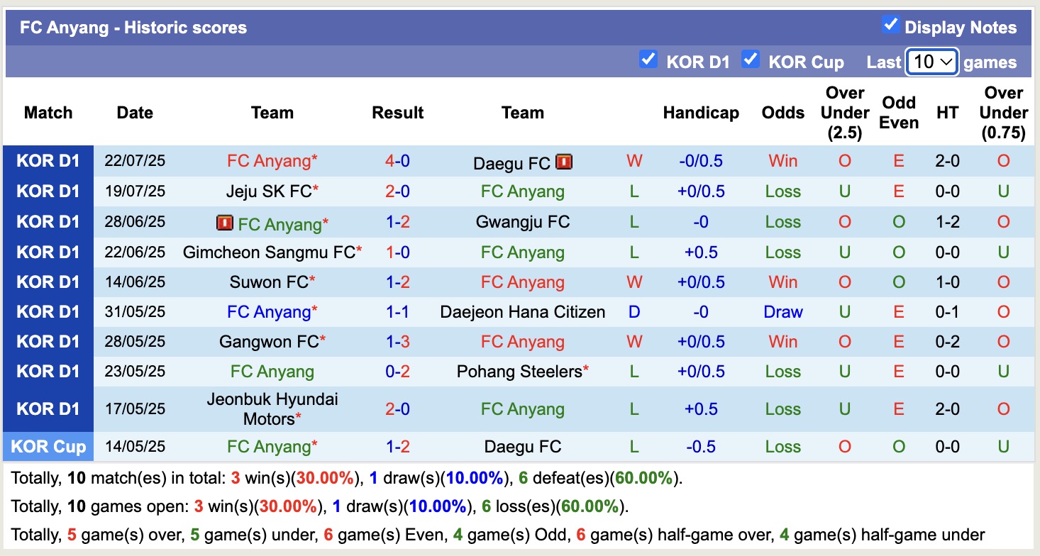 Nhận định, soi kèo Suwon FC vs FC FC Anyang, 17h00 ngày 26/7: Đặt niềm tin vào Suwon FC - Ảnh 3