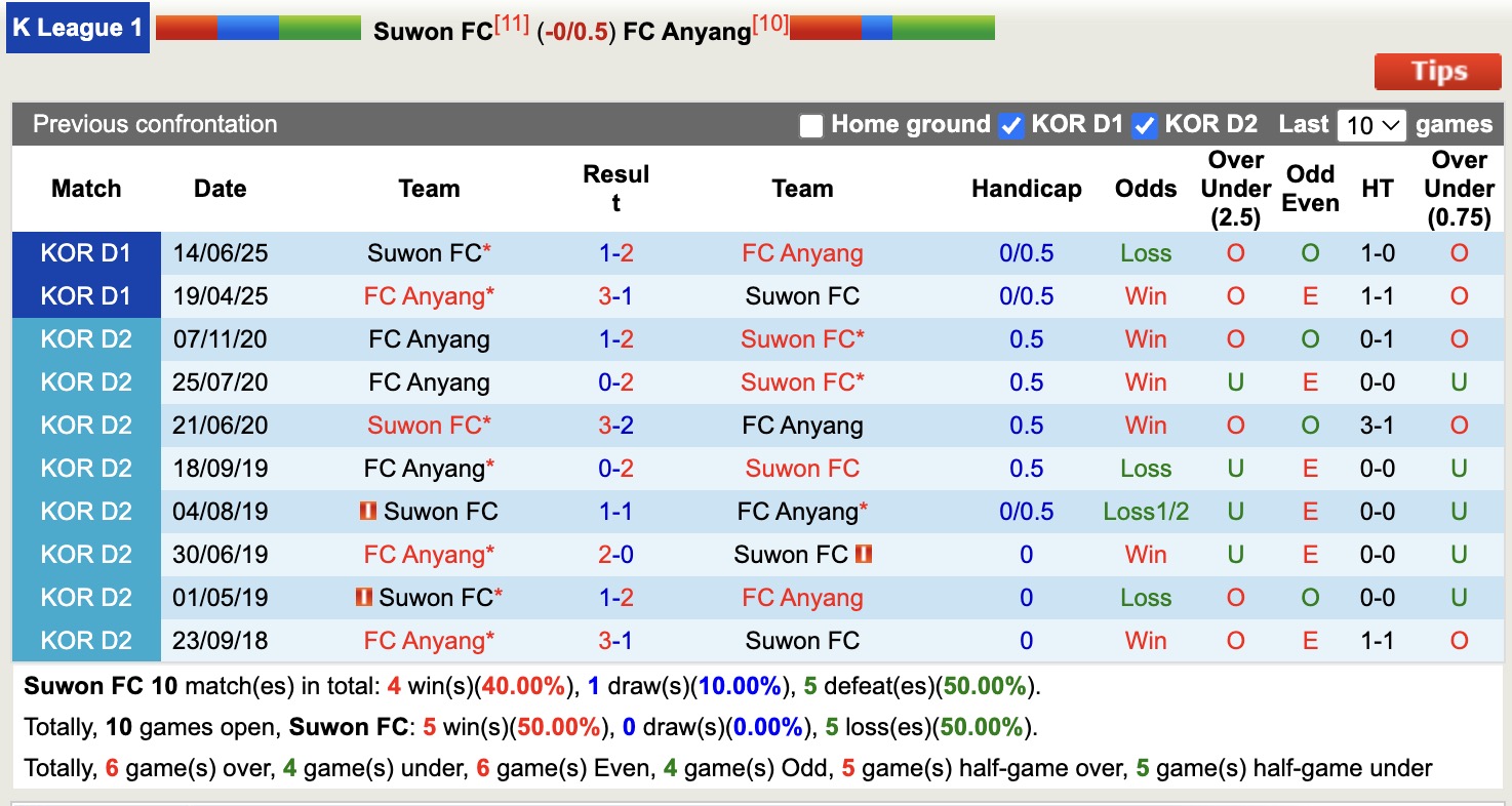 Nhận định, soi kèo Suwon FC vs FC FC Anyang, 17h00 ngày 26/7: Đặt niềm tin vào Suwon FC - Ảnh 4