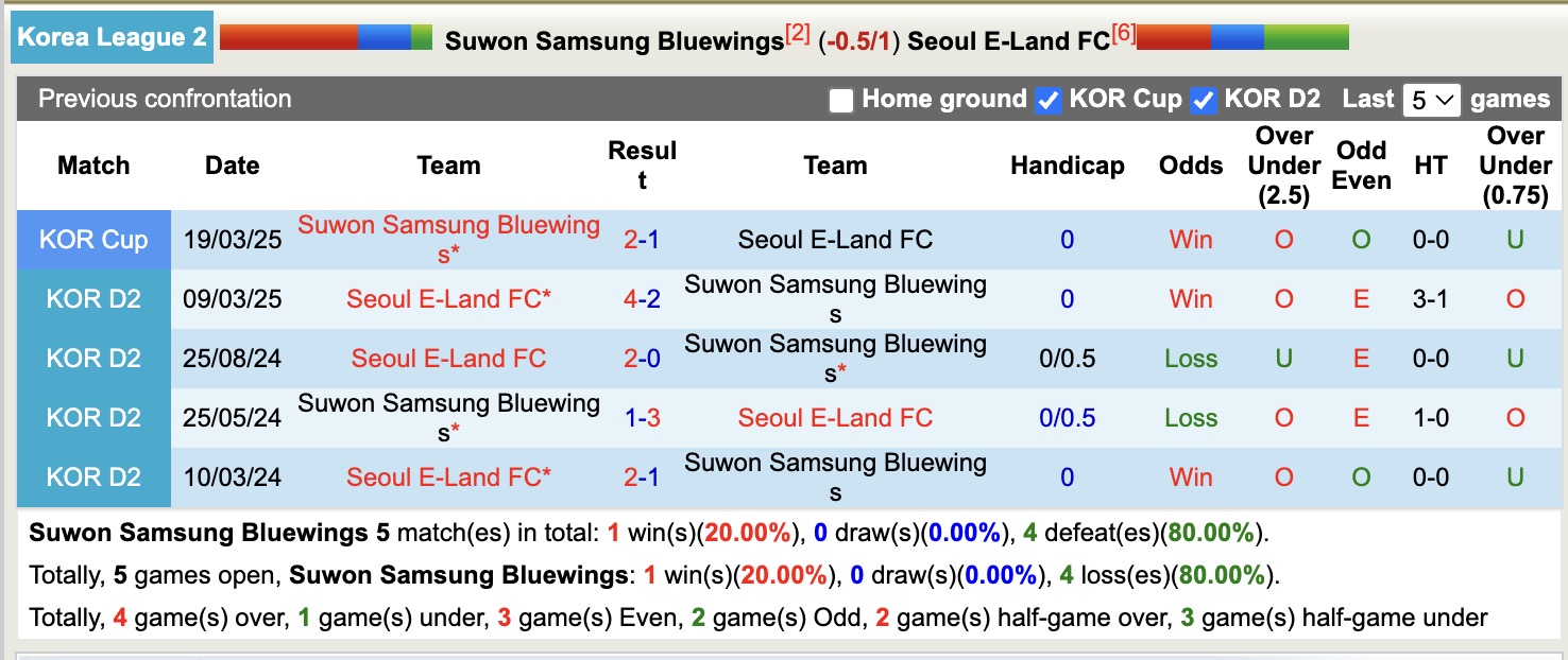 Nhận định, soi kèo Suwon Samsung Bluewings vs Seoul E-Land FC, 17h00 ngày 27/7: Trượt dốc không phanh - Ảnh 4