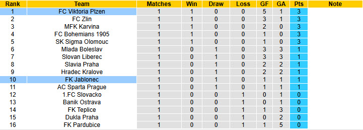 Nhận định, soi kèo Viktoria Plzen vs Jablonec, 22h00 ngày 26/7: Dồn sức cho đấu trường châu Âu - Ảnh 5