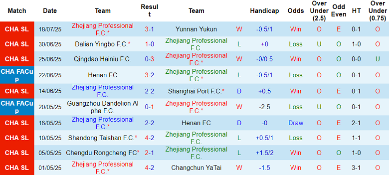 Nhận định, soi kèo Zhejiang vs Wuhan Three Towns, 18h35 ngày 27/7: Nối dài ngày vui - Ảnh 1