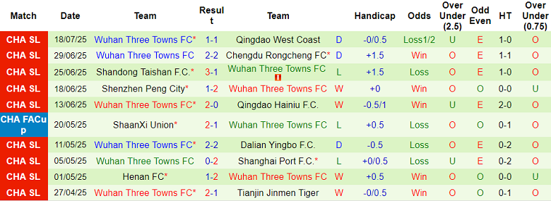 Nhận định, soi kèo Zhejiang vs Wuhan Three Towns, 18h35 ngày 27/7: Nối dài ngày vui - Ảnh 2