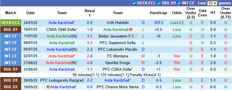 Nhận định, soi kèo Arda Kardzhali vs Lokomotiv Sofia, 23h00 ngày 27/7: Khách phá dớp - Ảnh 2