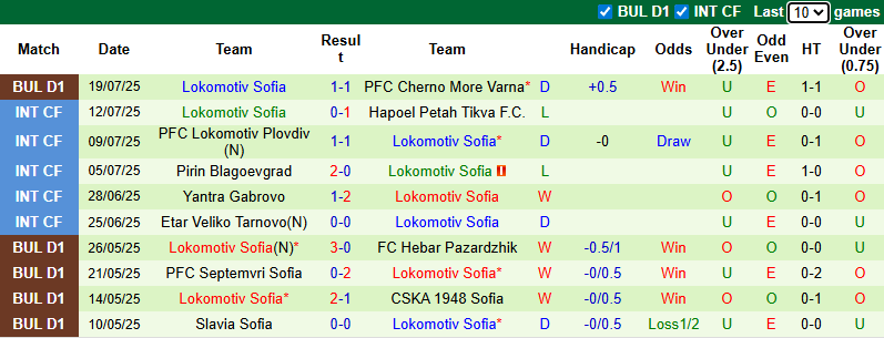 Nhận định, soi kèo Arda Kardzhali vs Lokomotiv Sofia, 23h00 ngày 27/7: Khách phá dớp - Ảnh 3