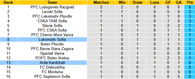 Nhận định, soi kèo Arda Kardzhali vs Lokomotiv Sofia, 23h00 ngày 27/7: Khách phá dớp - Ảnh 5