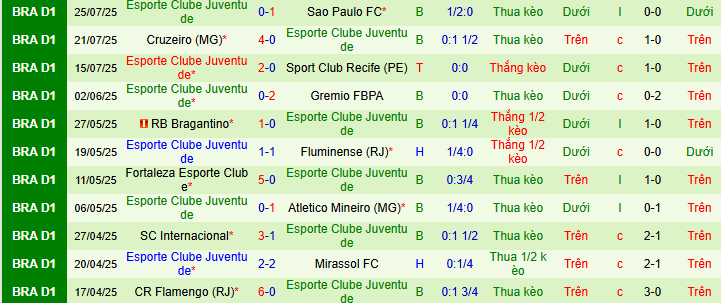 Nhận định, soi kèo Bahia vs Juventude, 04h30 ngày 28/7: Thắng và trắng lưới - Ảnh 2