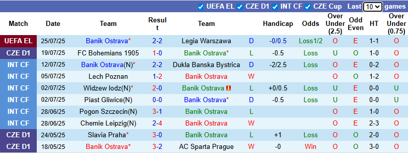 Nhận định, soi kèo Banik Ostrava vs Teplice, 22h00 ngày 27/7: Đứt mạch toàn thắng - Ảnh 2