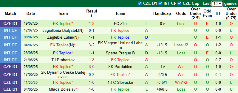 Nhận định, soi kèo Banik Ostrava vs Teplice, 22h00 ngày 27/7: Đứt mạch toàn thắng - Ảnh 3