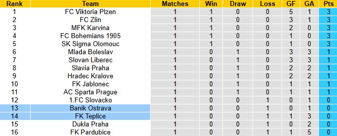 Nhận định, soi kèo Banik Ostrava vs Teplice, 22h00 ngày 27/7: Đứt mạch toàn thắng - Ảnh 5