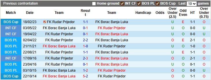 Nhận định, soi kèo Borac Banja Luka vs Rudar Prijedor, 0h00 ngày 28/7: Giải sầu - Ảnh 3