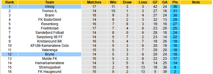 Nhận định, soi kèo Bryne vs Viking, 19h30 ngày 27/7: Áp lực gia tăng - Ảnh 5
