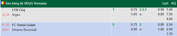 Nhận định, soi kèo CFR Cluj vs Arges, 22h30 ngày 27/7: Khó cho tân binh - Ảnh 1
