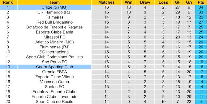 Nhận định, soi kèo Cruzeiro vs Ceara, 2h00 ngày 28/7: Giữ chắc ngôi đầu - Ảnh 5