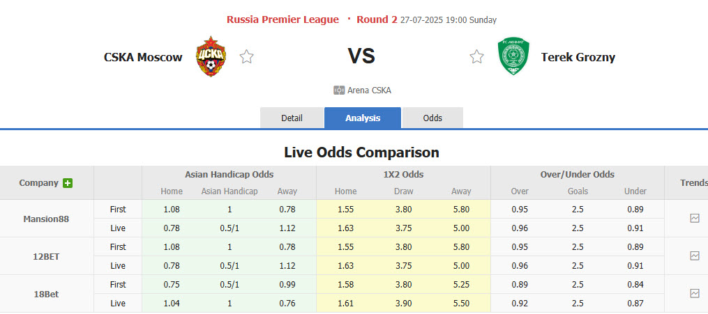 Nhận định, soi kèo CSKA Moscow vs Akhmat Grozny, 19h00 ngày 27/7: Chiến thắng đầu tay - Ảnh 1