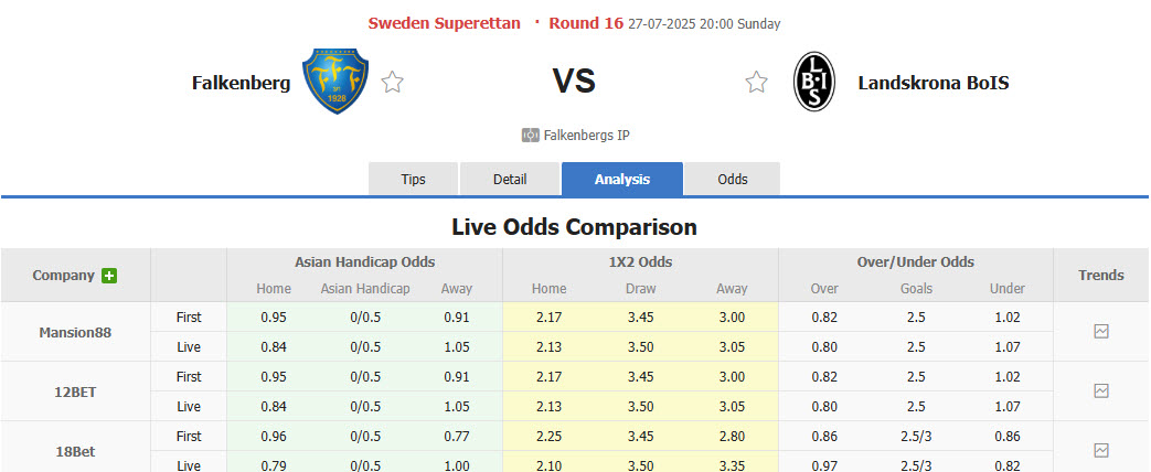 Nhận định, soi kèo Falkenbergs vs Landskrona BoIS, 20h00 ngày 27/7: Cơ hội bứt phá - Ảnh 1